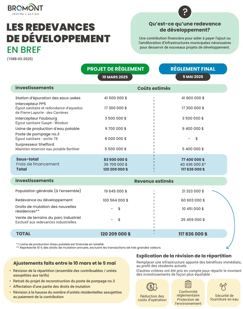 redevances de developpement 2025 bromont